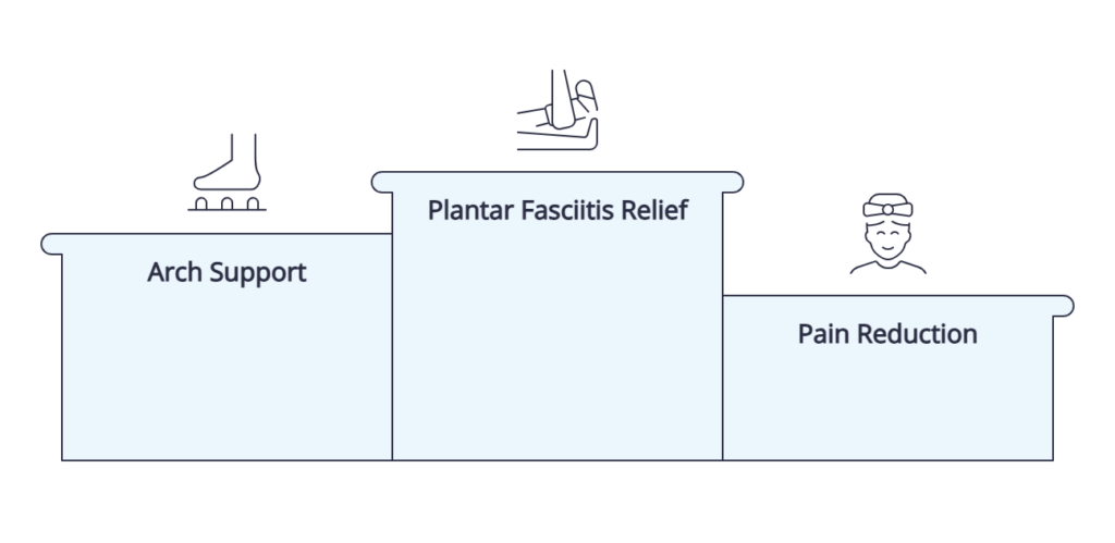 Plantar fasciitis relief arch support pain reduction clayton heights